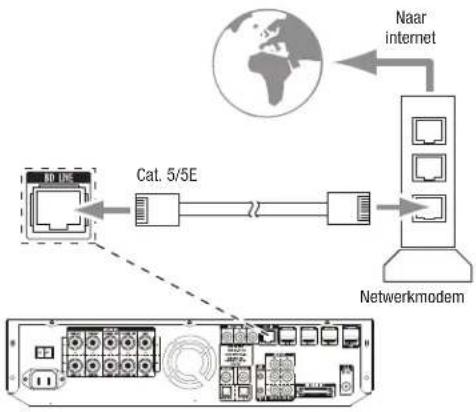 graph TD A["Data Bus"] --> B["Cat. 5/5E"] B --> C["Network modem"] D["Global"] --> E["Internet"] E --> F["Naar internet"]