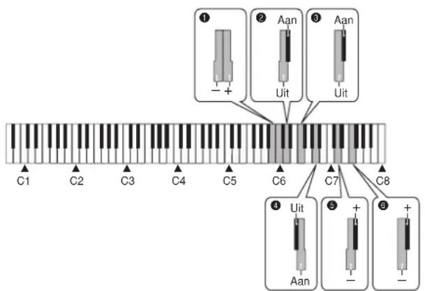 ① - + ② Aan Uit ③ Aan Uit C1 C2 C3 C4 C5 C6 C7 C8 ④ Uit Aan ⑤ + - ⑥ + -