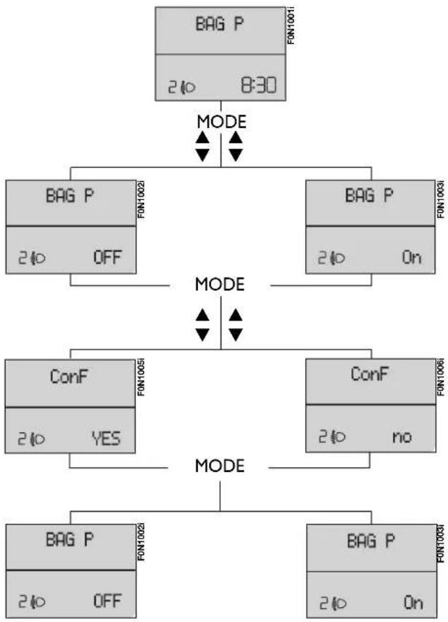 graph TD A["BAG P\n240 8:30"] -->|MODE| B["BAG P\nFON1002\n240 OFF"] A -->|MODE| C["BAG P\n240 On"] B --> D["CONF\nFON1005\n240 YES"] C --> E["CONF\n240 no"] D --> F["BAG P\nFON1002\n240 OFF"] E --> G["BAG P\n240 On"]