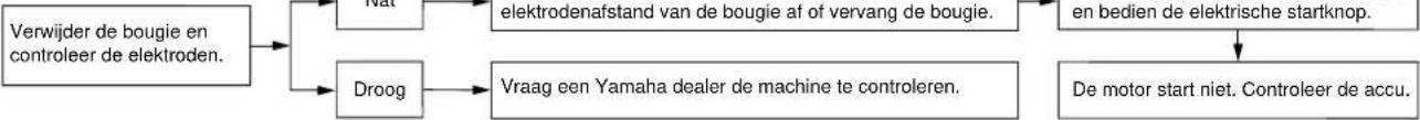 graph TD A["Verwijder de bougie en controleer de elektroden."] --> B["Det"] A --> C["Droog"] B --> D["elektrodenafstand van de bougie af of vervang de bougie."] C --> E["Vraag een Yamaha dealer de machine te controleren."] D --> F["en bedien de elektrische startknop."] E --> G["De motor start niet.…