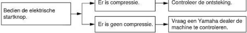graph TD A["Bedien de elektrische startknop."] --> B["Er is compressie."] A --> C["Er is geen compressie."] B --> D["Controleer de ontsteking."] C --> E["Vraag een Yamaha dealer de machine te controleren."]