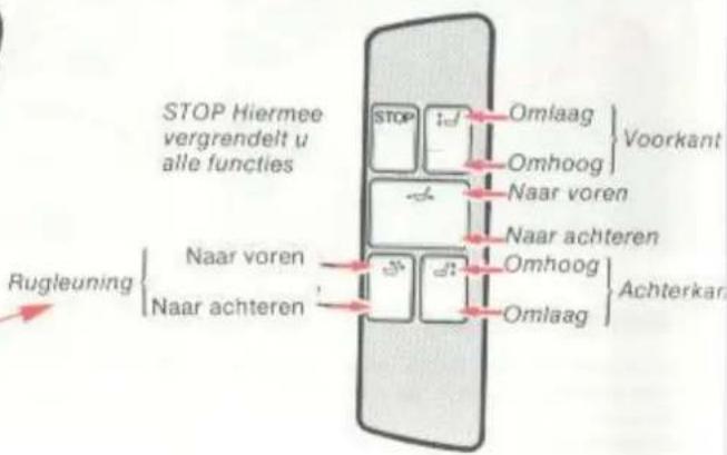 STOP Hiermee vergrendelt u alle functies Stop Omlaag Voorkant Omhoog Naar voren Naar achteren Omhoog Achterkan Rugleuning Naar voren Naar achteren Omlaag