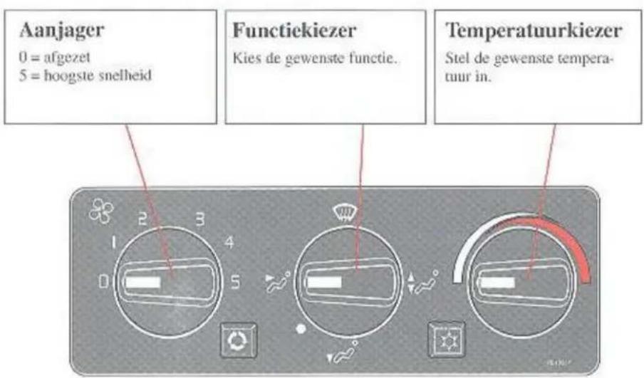 Aanjager 0 = afgezet 5 = hoogste snelheid Functiekeizer Kies de gewenste functie. Temperatuurkiezer Stel de gewenste tempera- tuur in.