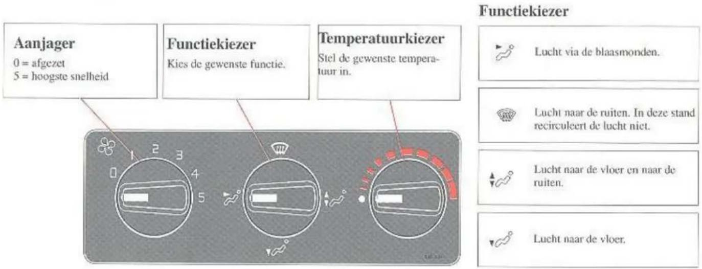 Aanjager 0 = afgezet 5 = hoogste snelheid Functiekiezer Kies de gewenste functie. Temperatuurkiezer Stel de gewenste tempera- tuur in. Functiekiezer Lucht via de blaasmonden. Lucht naar de ruiten. In deze stand recirculeert de lucht niet. Lucht naar de vloer en naar de ruiten. Lucht naar de vloer.