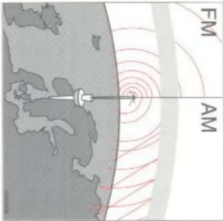 FM AM