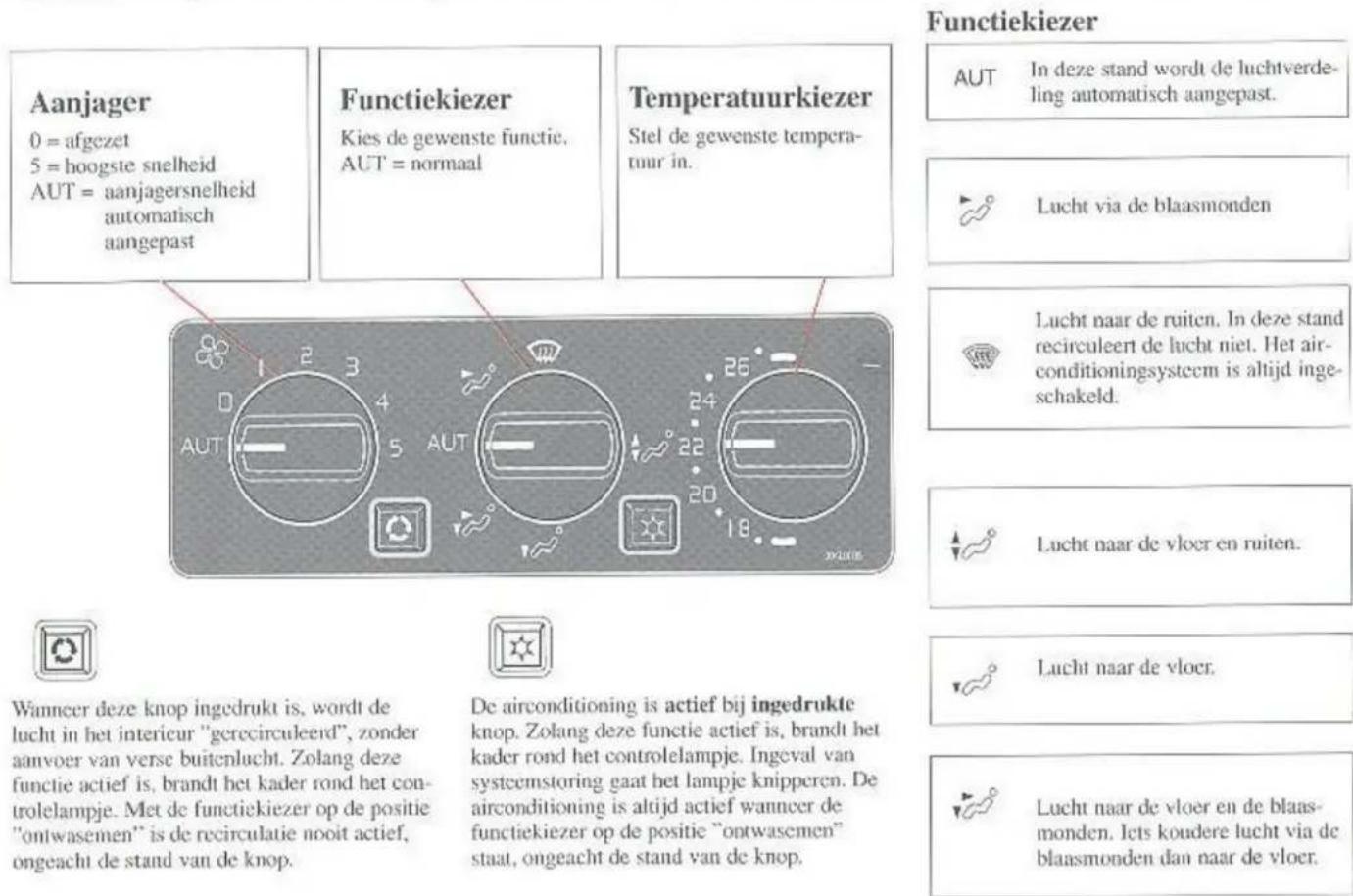 Aanjager 0 = afgezet 5 = hoogste snelheid AUT = aanjagersnelheid automatisch aangepast Functiekiezer Kies de gewenste functie. AUT = normaal Temperatuurkiezer Stel de gewenste tempera- tour in. Wanneer deze knop ingedrukt is, wordt de lucht in het interieur "gerccirculeend", zonder aanvoer van verse buitenlucht. Zolang deze functie actief is, brandt het kader rond het con- trolelampje. Met de functiekiezer op de positie "ontwasemen" is de recirculatie nooit actief, ongeacht de stand van de knop. De airconditioning is actief bij ingedrukte knop. Zolang deze functie actief is, brandt het kader rond het controlelampje. Ingeval van systeemstoring gaat het lampje knipperen. De airconditioning is altijd actief wanner de functiekiezer op de positie "ontwasemen" staat, ongeacht de stand van de knop. Tempertuurkiezer AUT In deze stand wordt de luchtverde- ling automatisch aangepast. Lucht via de blaasmonden Lucht naar de ruiten. In deze stand recirculeert de lucht niet. Het air- conditioningsysteem is altijd inge- schakeld. Lucht naar de vloer en ruiten. Lucht naar de vloer. Lucht naar de vloer en de blaas- monden. Iets koudere lucht via de blaasmonden dan naar de vloer.