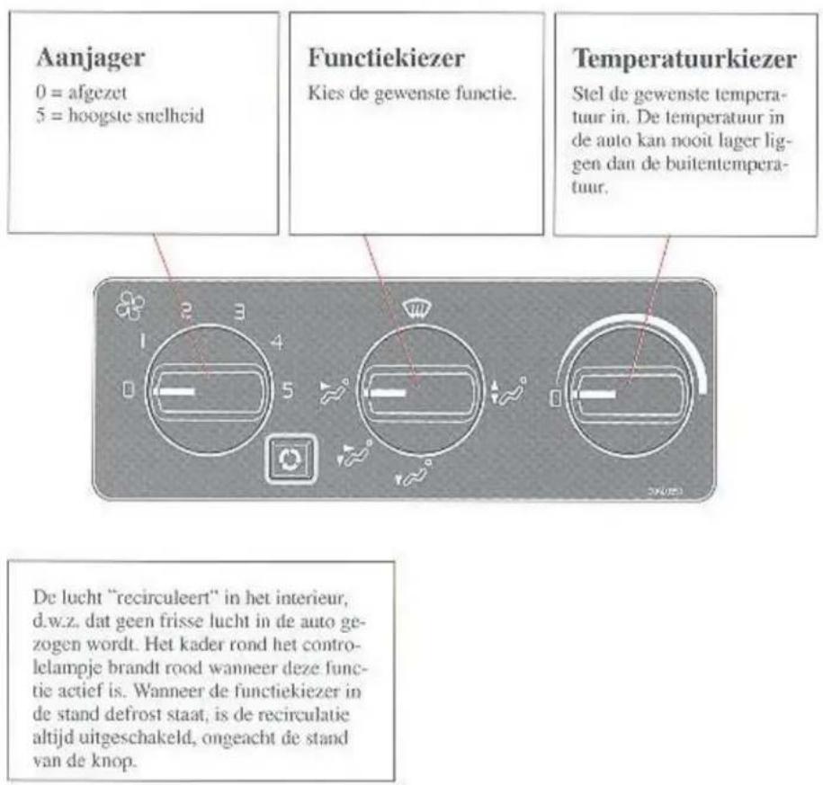 Aanjager 0 = afgezet 5 = hoogste snelheid Functiekiezer Kies de gewenste functie. Temperatuurkiezer Stel de gewenste temperatuur in. De temperatuur in de auto kan nooit lager liggen dan de buitentemperatuur. De lucht "recirculeert" in het interieur, d.w.z. dat geen frisse lucht in de auto gezogen wordt. Het kader rond het controlelampje brandt rood wanneer deze functie actief is. Wanneer de functiekiezer in de stand defrost staat, is de recirculatie altijd uitgeschakeld, ongeacht de stand van de knop.