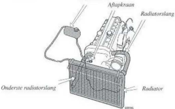 Aftapkraan Radiatorslang Onderste radiatorslang Radiator RadiatorSL