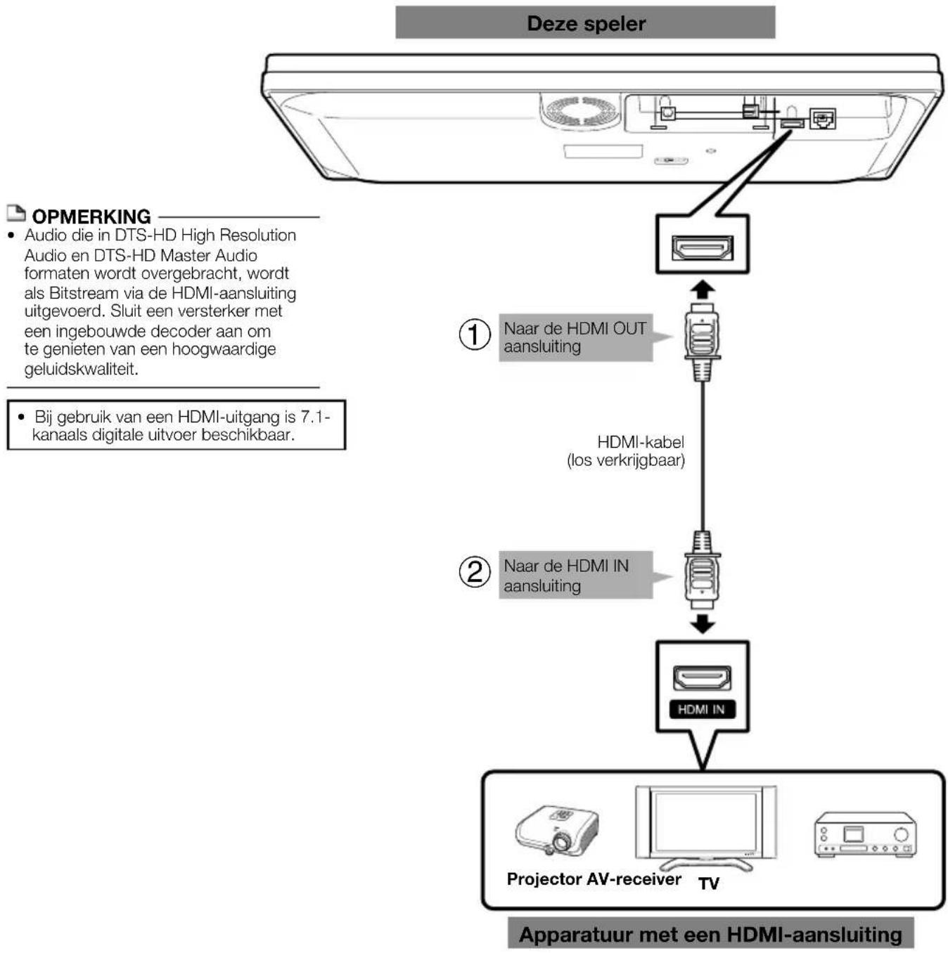 graph TD A["Deze speler"] --> B["OPMERKING"] B --> C["1. Naar de HDMI OUT aansluiting"] C --> D["2. Naar de HDMI IN aansluiting"] D --> E["HDMI IN"] E --> F["Projector AV-receiver TV"] F --> G["Apparatuur met een HDMI-aansluiting"] style A fill:#f9f,stroke:#333 style B fill:#ccf,stroke:#333 style C…
