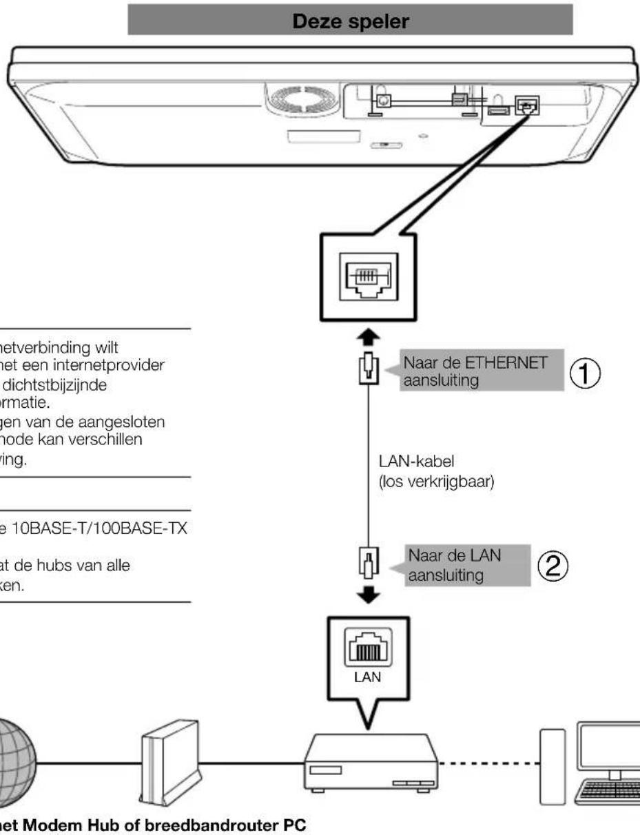 graph TD A["Deze speler"] --> B["Router"] B --> C["Router"] C --> D["LAN-kabel (los verkrijgbaar)"] C --> E["LAN"] D --> F["Net Modem Hub of breedbandrouter PC"] E --> F style A fill:#f9f,stroke:#333 style B fill:#ccf,stroke:#333 style C fill:#cfc,stroke:#333 style D fill:#fcc,stroke:#333 style E fi…