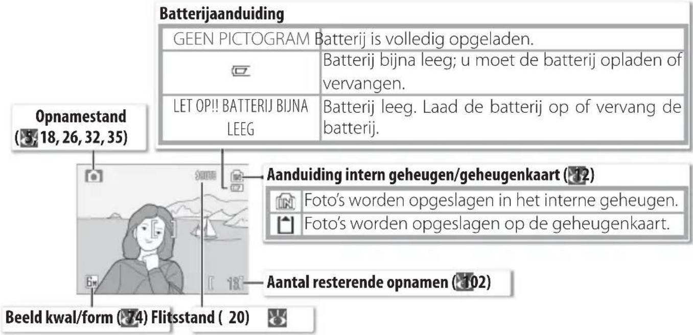 Batterijaanduiding GEEN PICTOGRAM Batterij is volledig opgeladen. Batterij bijna leeg; u moet de batterij opladen of vervangen. LET OP!! BATTERIJ BIJNA LEEG Batterij leeg. Laad de batterij op of vervang de batterij. Opnamestand (18, 26, 32, 35) Aanduiding intern geheugen/geheugenkaart (12) Foto's worden opgeslagen in het interne geheugen. Foto's worden opgeslagen op de geheugenkaart. Aantal resterende opnamen (102) Beeld kwal/form (74) Flitsstand (20)