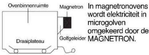 BEKO MWG 20 E - HOE EEN MAGNETRONOVEN WERKT - 1