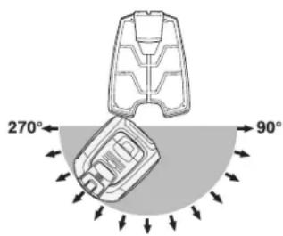 270° 90°