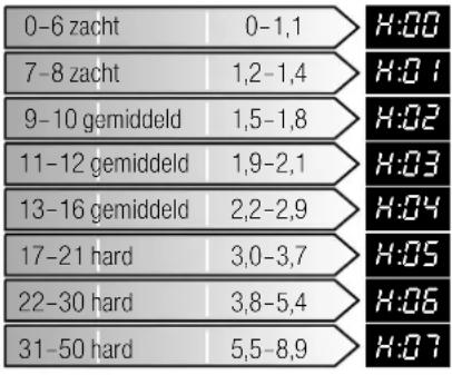 GAGGENAU DF 261 - Tabel voor de waterhardheid - 1
