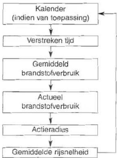 KIA Ceed - Mode (functie) - 1