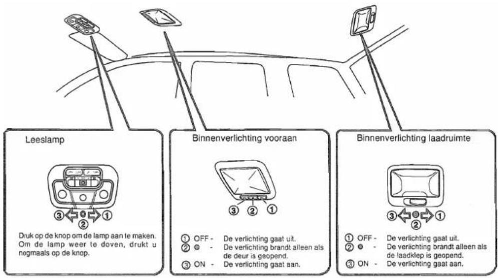 Leeslamp Druk op de knop om de lamp aan te maken. Om de lamp weer te doven, drukt u nogmaals op de knop. Binnenverlichting vooraan ① OFF - De verlichting gaat uit. ② ⚫ - De verlichting brandt alleen als de deur is geopend. ③ ON - De verlichting gaat aan. Binnenverlichting laadruimte ① OFF - De verlichting gaat uit. ② ⚫ - De verlichting brandt alleen als de laadklep is geopend. ③ ON - De verlichting gaat aan.