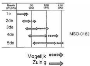 KIA Joice - De positie van de versnellingspook en het snelheidsbereik - 1