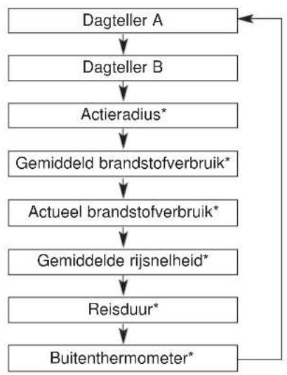 graph TD A["Dagteller A"] --> B["Dagteller B"] B --> C["Actieradius*"] C --> D["Gemiddeld brandstofverbruik*"] D --> E["Actueel brandstofverbruik*"] E --> F["Gemiddelde rijsnelheid*"] F --> G["Reisduur*"] G --> H["Buitenthermometer*"] H --> A