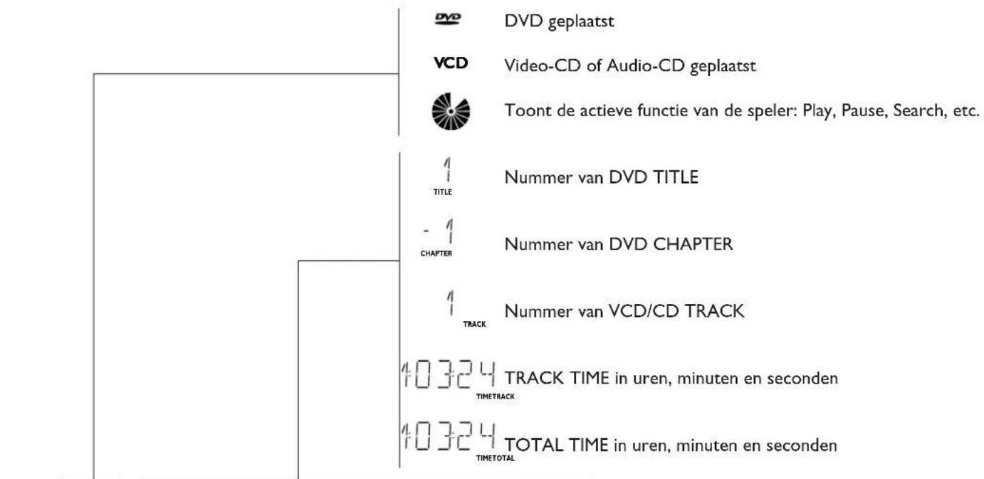 DVD VCD Video-CD of Audio-CD geplaatst Toont de actieve functie van de speler: Play, Pause, Search, etc. 1 TITLE Nummer van DVD TITLE - 1 CHAPTER Nummer van DVD CHAPTER 1 TRACK Nummer van VCD/CD TRACK 10324 TRACK TIME in uren, minuten en seconden TIMETRACK 10324 TOTAL TIME in uren, minuten en seconden TIMETOTAL