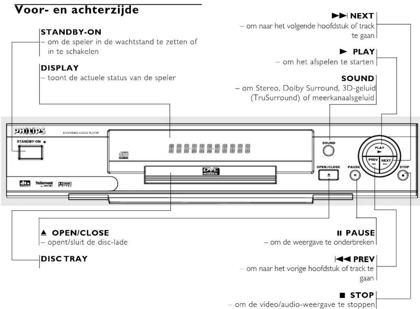 Voor- en achterzijde STANDBY-ON om de speler in de wachtstand te zetten of in te schakelen DISPLAY toont de actuele status van de speler PHILIPS DV/DVIDE COO2D PLAYER STANDBY-ON DV/DVIDE COO2D PLAYER THU'SURROUND PLAT17 OPEN/CLOSE OPENT/SLUIT DE DISC-LADE DISC TRAY NEXT - om naar het volgende hoofdstuk of track te gaan PLAY - om het afspelen te starten SOUND - om Stereo, Dolby Surround, 3D-geluid (TruSurround) of meerkanaalsgeluid SOUND OPEN/CLOSE PAUSE PLAY PREV NEXT STOP II PAUSE - om de weergave te onderbreken PREV - om naar het vorige hoofdstuk of track te gaan STOP - om de video/audio-weergave te stoppen