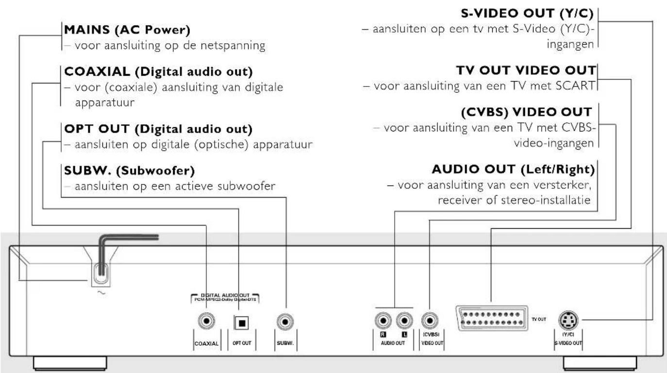 MAINS (AC Power) - voor aansluiting op de netspanning COAXIAL (Digital audio out) - voor (coaxiale) aansluiting van digitale apparatuur OPT OUT (Digital audio out) - aansluiten op digitale (optische) apparatuur SUBW. (Subwoofer) - aansluiten op een actieve subwoofer S-VIDEO OUT (Y/C) - aansluiten op een tv met S-Video (Y/C)-ingangen TV OUT VIDEO OUT - voor aansluiting van een TV met SCART (CVBS) VIDEO OUT - voor aansluiting van een TV met CVBS-video-ingangen AUDIO OUT (Left/Right) - voor aansluiting van een versterker, receiver of stereo-installatie DIGITAL AUDIO OUT PCM-MPS22-Duty DigitalOTS COAXIAL OPT OUT SUBW. AUDIO OUT ICVBSI VIDEO OUT TV OUT IY/CI S-VIDEO OUT