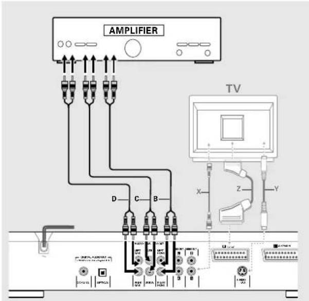 PHILIPS DVD752 - Analoge aansluiting op een meerkanaals A/V-receiver met 6 CH connectors (Dolby Digital &amp; DTS) - 1