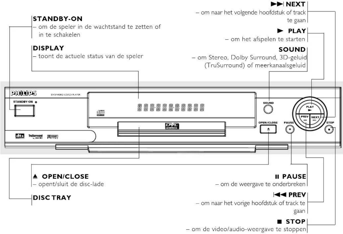 STANDBY-ON - om de speler in de wachtstand te zetten of in te schakelen DISPLAY - toont de actuele status van de speler PHILIPS DVXVIDEO COXO PLAYER STANDBY-ON TVuSurround V. XXXI DHXT SOUND OPEN/CLOSE ▲ OPEN/CLOSE - opent/sluit de disc-lade DISC TRAY II PAUSE - om de weergave te onderbreken ◀ PREV - om naar het vorige hoofdstuk of track te gaan ■ STOP - om de video/audio-weergave te stoppen ▶ NEXT - om naar het volgende hoofdstuk of track te gaan ▶ PLAY - om het afspelen te starten SOUND - om Stereo, Dolby Surround, 3D-geluid (TruSurround) of meerkanaalsgeluid