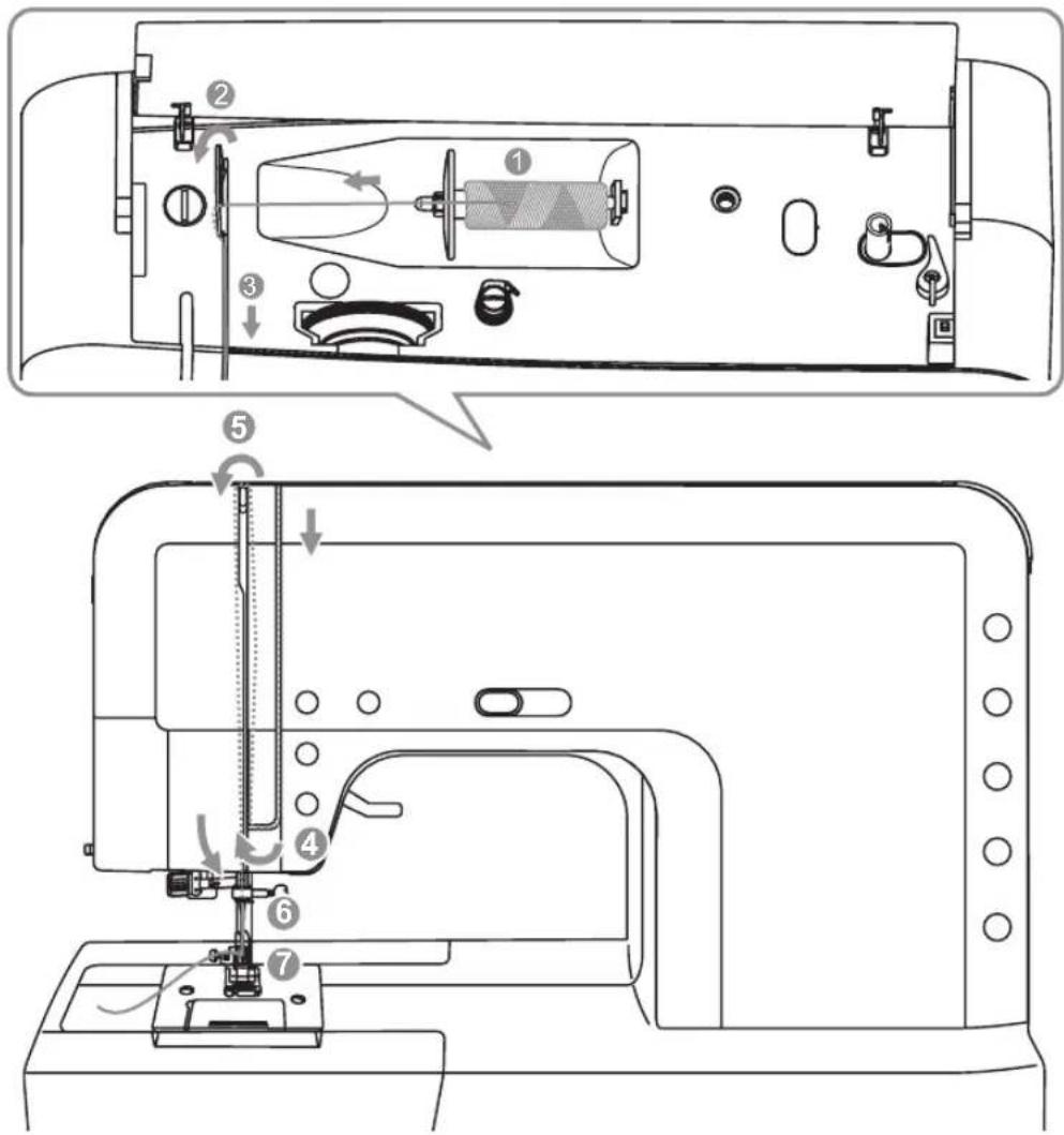 BERNINA Bernette 25 - Bovendraad inrijgen - 1
