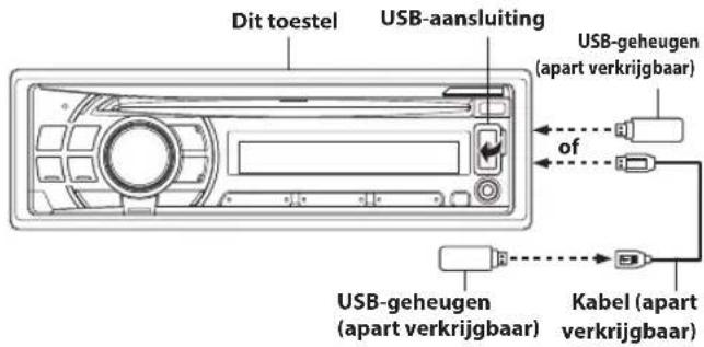 Dit toestel USB-aansluiting USB-geheugen (apart verkrijgbaar) of USB-geheugen (apart verkrijgbaar) Kabel (apart verkrijgbaar)