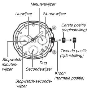 Minutenwijzer Uurwijzer 24-uur-wijzer Eerste positie (daginstelling) Stopwatch- minuten- wijzer Dag Secondewijzer Tweede positie (tijdinstelling) Kroon (normale positie)