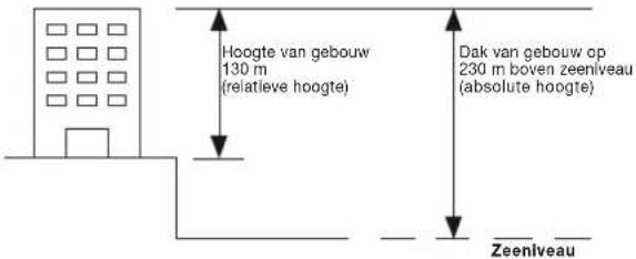 Hoogte van gebouw 130 m (relatieve hoogte) Dak van gebouw op 230 m boven zeeniveau (absolute hoogte) Zeeniveau