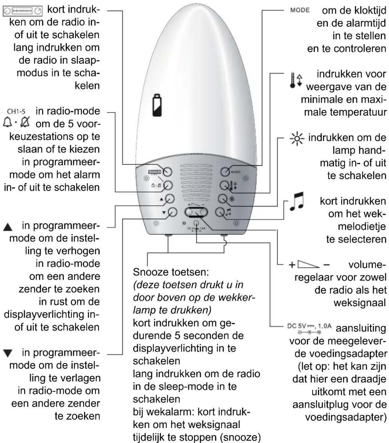 kort indrukken om de radio in-of uit te schakelen lang indrukken om de radio in slaapmodus in te schakelen CH1-5 in radio-mode om de 5 voorkeuzestations op te slaan of te kiezen in programmeer-mode om het alarm in- of uit te schakelen in programmeer-mode om de instelling te verhogen in radio-mode om…