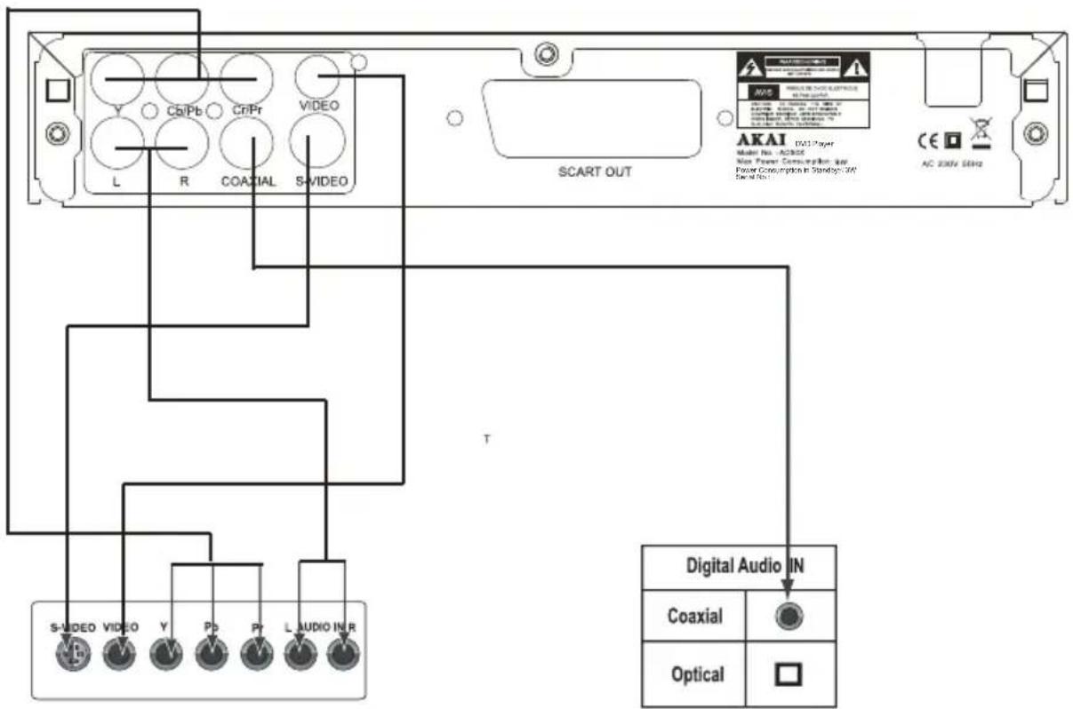 AKAI AD50X - AANSLUITING OP EEN TV EN EEN AUDIO VERSTERKER - 1