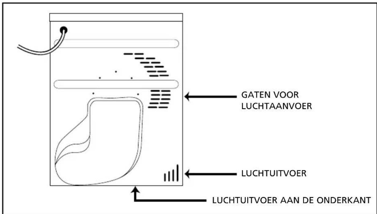 GATEN VOOR LUCHTAANVOER LUCHTUITVOER LUCHTUITVOER AAN DE ONDERKANT