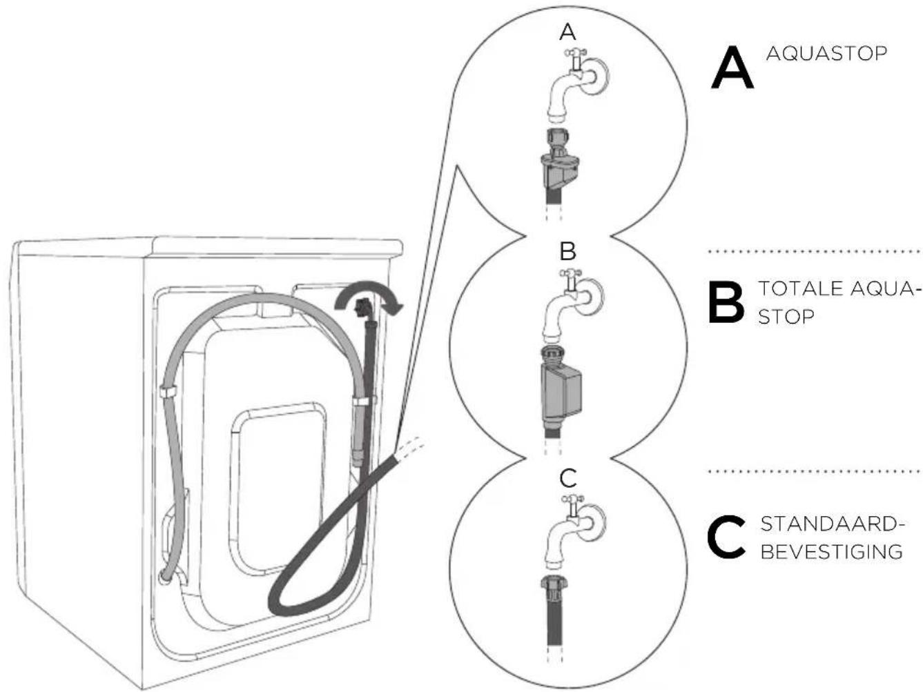 A AQUASTOP B TOTALE AQUA- STOP C STANDAARD- BEVESTIGING
