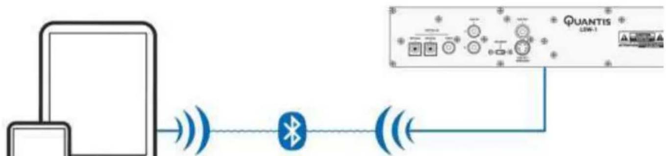 graph LR A["Device"] -->|Signal| B["Wireless Network"] B --> C["QUANTIS 2004-1 Interface"]