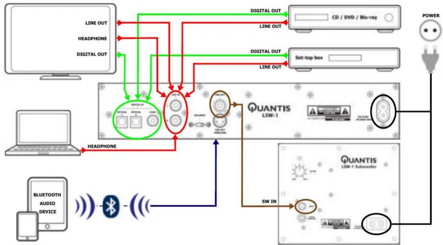 graph TD A["BLUETOOTH AUDIO DEVICE"] -->|HEADPHONE| B["QUANTIS LSW-1 Subwoofer"] C["LAT"] -->|LINE OUT| B D["PC"] -->|LINE OUT| B E["PC"] -->|LINE OUT| B F["PC"] -->|LINE OUT| B G["PC"] -->|LINE OUT| B H["PC"] -->|LINE OUT| B I["PC"] -->|LINE OUT| B J["PC"] -->|LINE OUT| B K["PC"] -->|LINE OUT| B L[…
