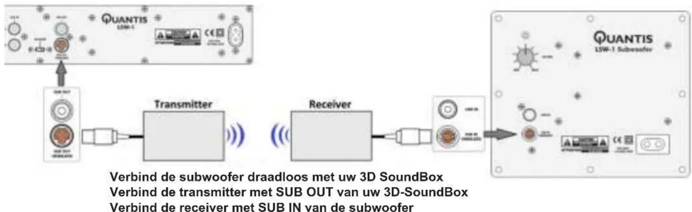 graph LR A["QUANTIS LSW-1"] --> B["Transmitter"] B --> C["Receiver"] C --> D["Subwoofer"] D --> E["Subwoofer draadloos met uw 3D SoundBox"] D --> F["Subwoofer transmitter met SUB OUT van uw 3D-SoundBox"] D --> G["Subwoofer receiver met SUB IN van de subwoofer"]