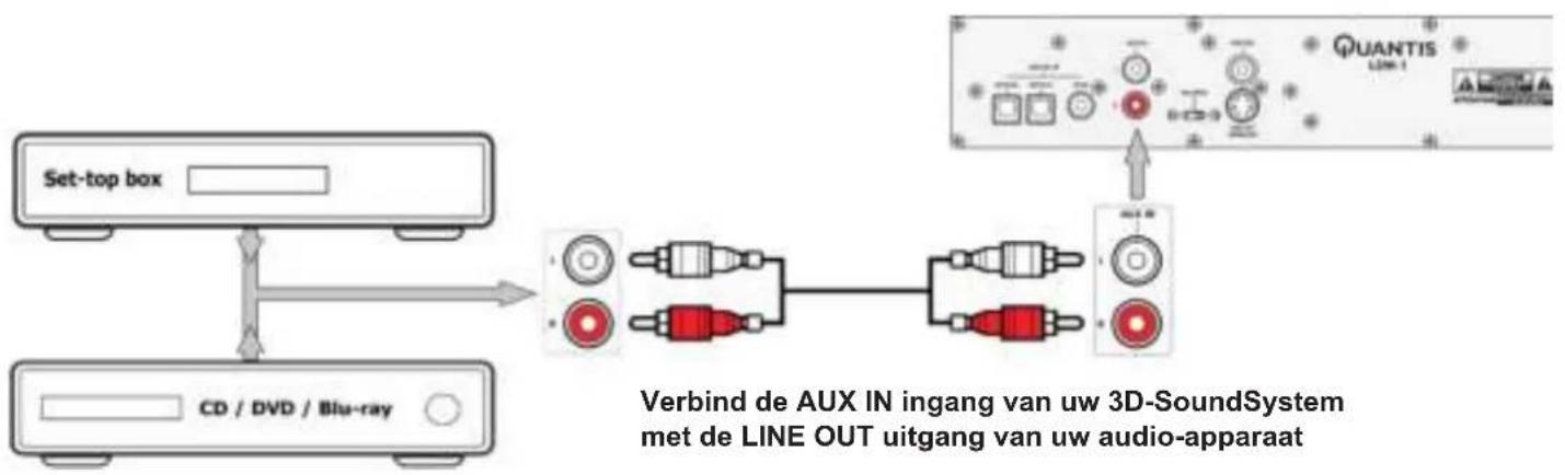 graph TD A["Set-top box"] --> B["CD / DVD / Blu-ray"] B --> C["3D-SoundSystem"] C --> D["Line OUT uitgang van uw audio-apparaat"] D --> E["QUANTIS LINE-1"] style A fill:#f9f,stroke:#333 style B fill:#ccf,stroke:#333 style C fill:#cfc,stroke:#333 style D fill:#fcc,stroke:#333