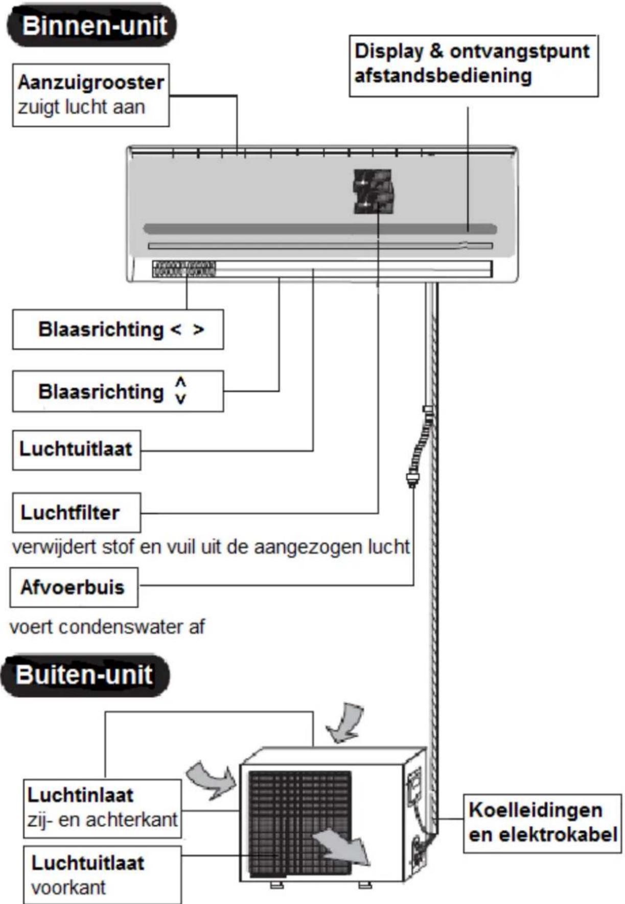 Eurom AC 12i - Beschrijving - 1