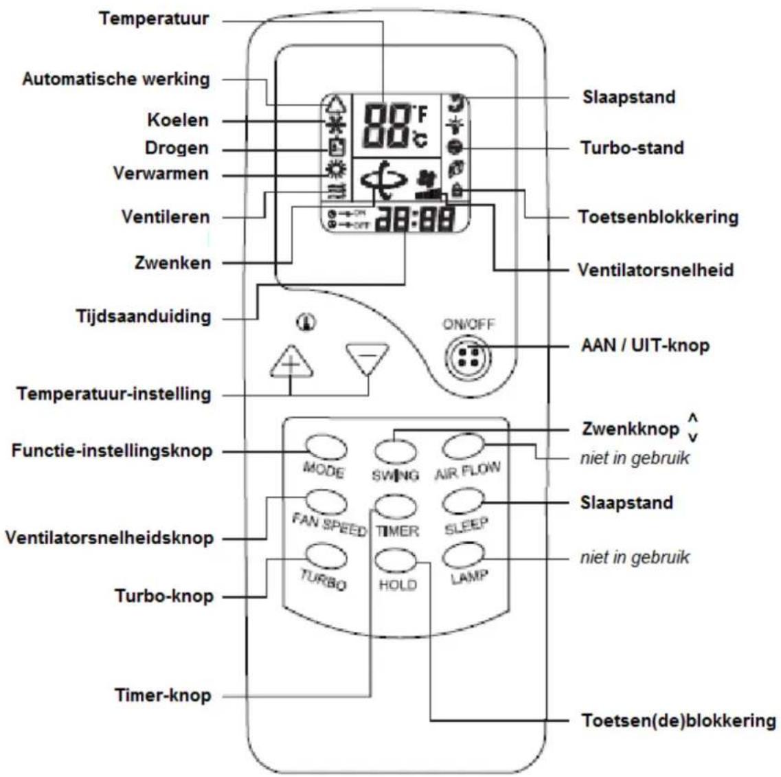 Temperatuur Automatische werking Koelen Drogen Verwarmen Ventileren Zwenken Tijdsaanduiding Temperatuur-instelling Functie-instellingsknop Ventilatorsnelheidsknop Turbo-knop Timer-knop 80°F ON/OFF Slaapstand Turbo-stand Toetsenblokkering Ventilatorsnelheid AAN / UIT-knop Zwenkknop^niet in gebruik Slaapstand niet in gebruik HOLD LAMP Toetsen(de)blokkering