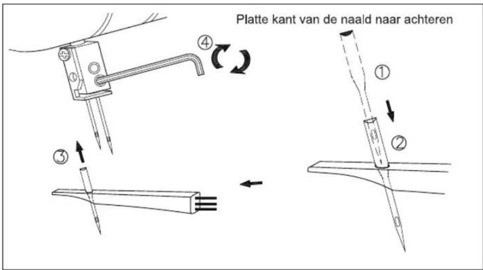 Platte kant van de naald naar achteren ① ② ③ ④