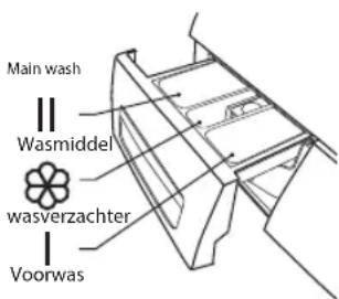 Main wash Wasmiddel wasverzachter Voorwas