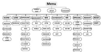 graph TD A["Menu"] --> B["ACNE"] A --> C["LENS"] A --> D["EXPOSURE"] A --> E["ACCESS"] A --> F["WORK"] A --> G["WBS"] A --> H["GAAPWITCH"] A --> I["NR"] A --> J["SPECIAL"] A --> K["ADJUST"] A --> L["RESIST"] A --> M["EXIT"] B --> N["INDOOR"] B --> O["EXTERNAL"] B --> P["AGC"] B --> Q["SENS-UP"] B --…