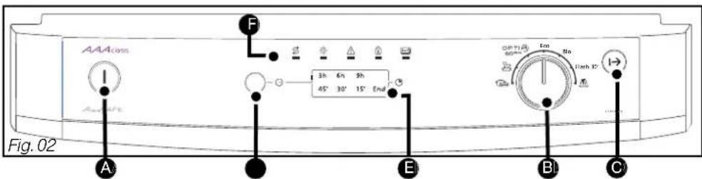 AAAcons A F 3h 6h 9h 45' 30' 15' End OPT+R 80mm Eoo No Finch 12' Fig. 02 A E B C