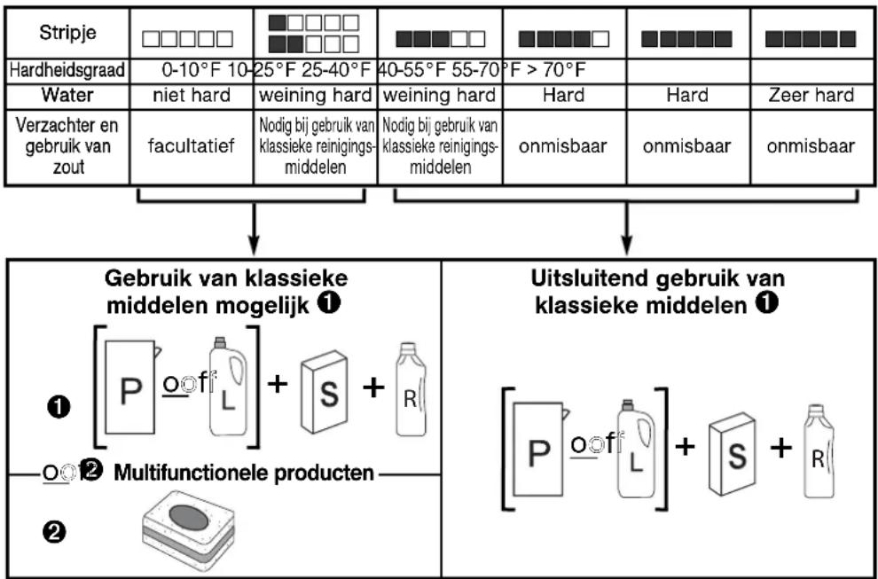 BRANDT VH925JE - • TABEL VAN DE HARDHEIDSGRAAD - 1