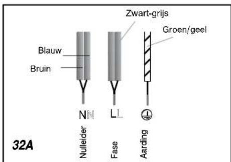 Zwart-grijs Groen/geel Blauw Bruin NN Nulleider Fase LL Aarding 32A