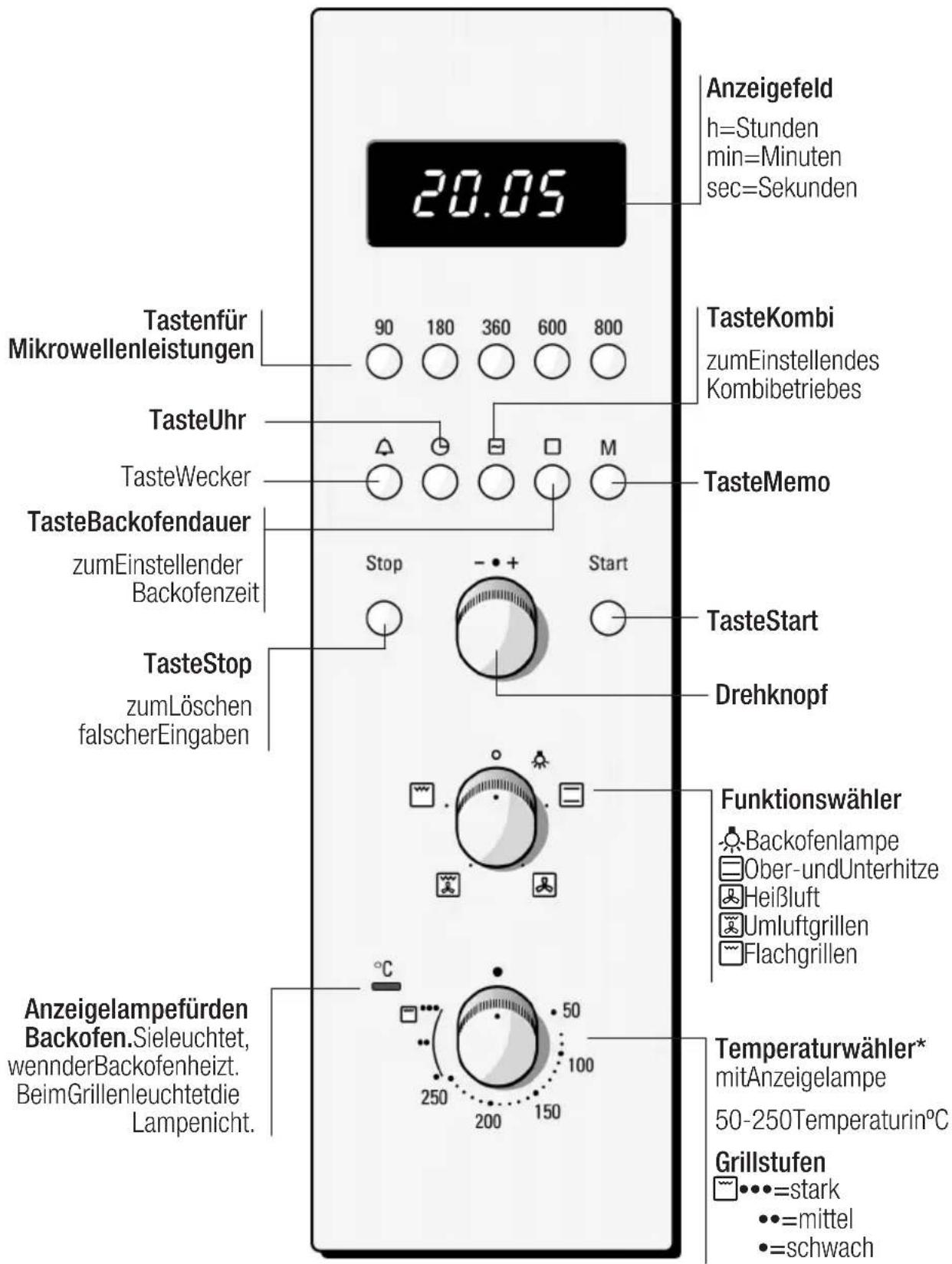 Anzeigefeld h=Stunden min=Minuten sec=Sekunden 20.05 Tastenfür Mikrowellenleistungen 90 180 360 600 800 TasteKombi zumEinstellendes Kombibetriebes TasteUhr TasteWecker M TasteMemo TasteBackofendauer zumEinstellender Backofenzeit Stop - + Start TasteStart Drehknopf TasteStop zumLöschen falscherEingaben Funktionswähler Backofenlampe Ober-undUnterhitze Heißluft Umluftgrillen Flachgrillen Anzeigelampefürden Backofen.Sieleuchtet, wennderBackofenheizt. BeimGrillenleuchtetdie Lampenicht. 50 100 250 200 150 Temperaturwähler* mitAnzeigelampe 50-250Temperaturin°C Grillstufen ●●●=stark ●●=mittel ●=schwach