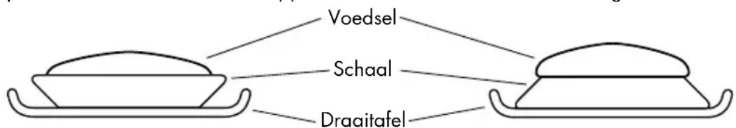 Voedsel Schaal Draaitalfel