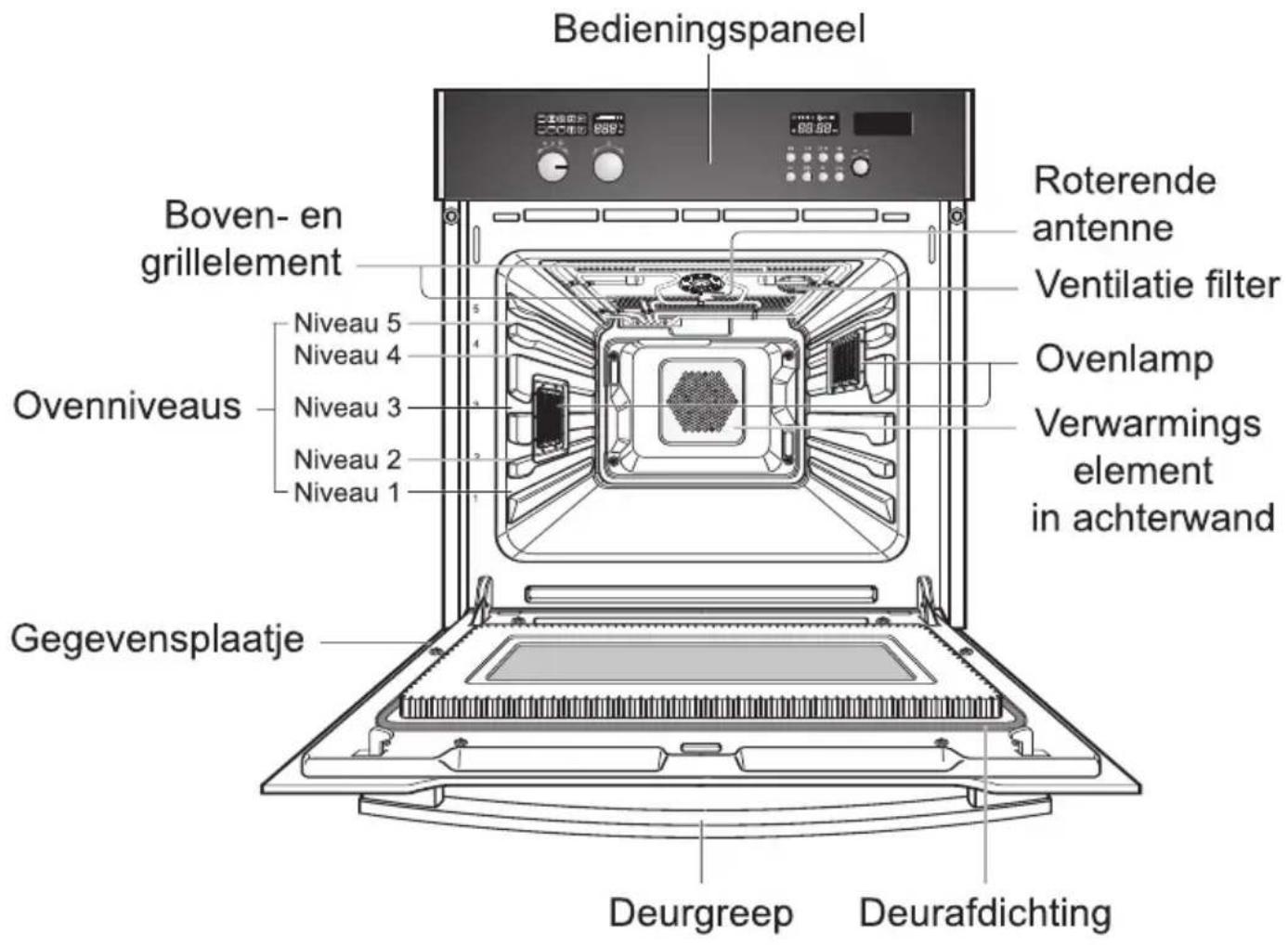 Bedieningspaneel Boven- en grillelement Ovenniveaus Niveau 5 Niveau 4 Niveau 3 Niveau 2 Niveau 1 Gegevensplaatje Roterende antenne Ventilatie filter Ovenlamp Verwarmings element in achterwand Deurgreep Deurafdichting